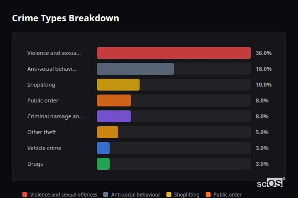 Crime Types Breakdown - Newhaven Crime Types Breakdown for Newhaven - showing Violence and sexual offences (36%), Anti-social behaviour (18%), Shoplifting (10%)