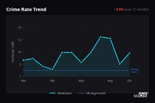 Crime Rate Trend - Newhaven Crime Rate Trend for Newhaven - showing 9.9% increase over 12 months