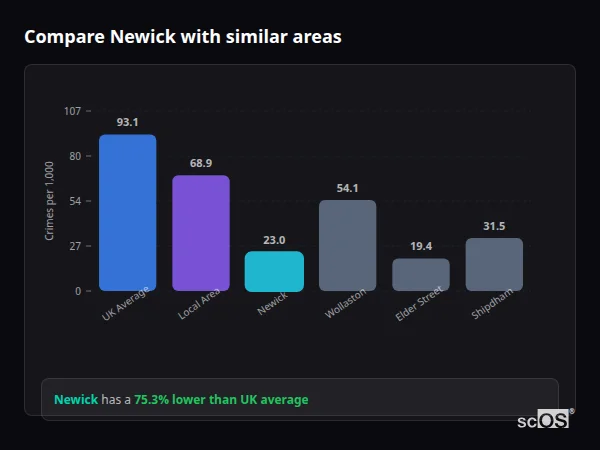Compare Newick with similar populations - Newick crime rate is 75.3% lower than UK average