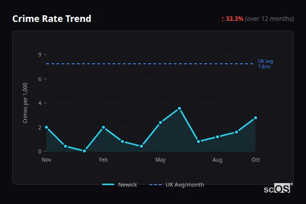 Crime Rate Trend for Newick - showing 33.3% increase over 12 months