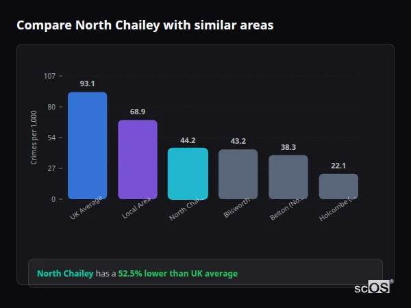 Compare North Chailey with similar populations Compare North Chailey with similar populations - North Chailey crime rate is 52.5% lower than UK average