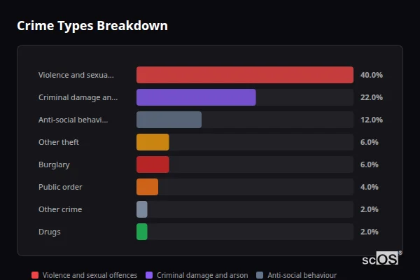 Crime Types Breakdown - North Chailey Crime Types Breakdown for North Chailey - showing Violence and sexual offences (40%), Criminal damage and arson (22%), Anti-social behaviour (12%)