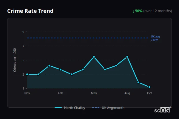 Crime Rate Trend - North Chailey Crime Rate Trend for North Chailey - showing 50% decrease over 12 months