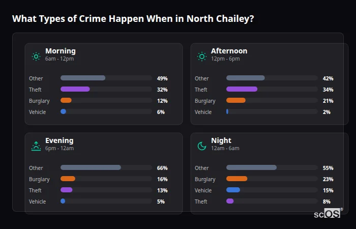 What Types of Crime Happen When in North Chailey? Crime types by time period for North Chailey - showing breakdown of burglary, violence, theft, and vehicle crime by morning, afternoon, evening, and night