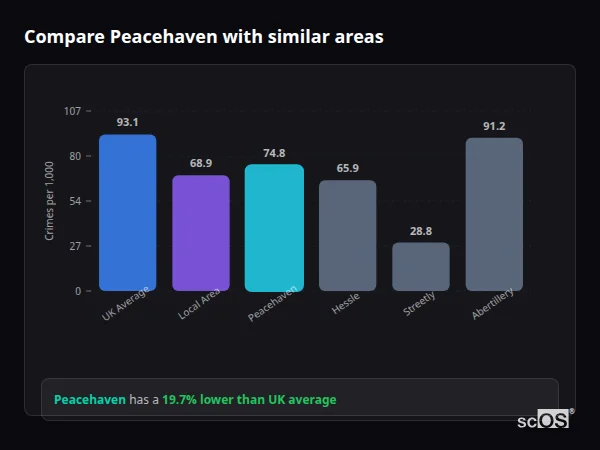 Compare Peacehaven with similar populations - Peacehaven crime rate is 19.7% lower than UK average