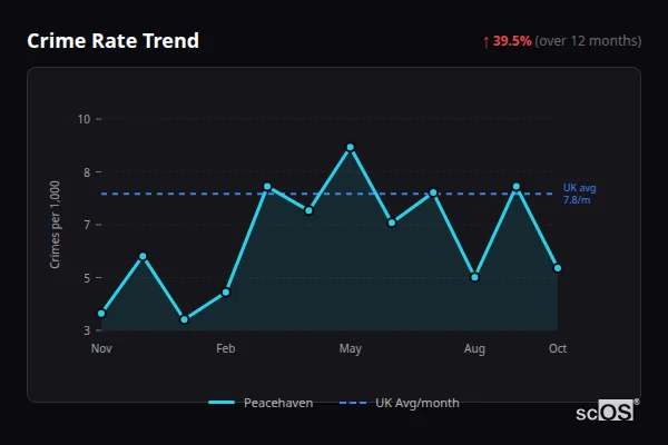 Crime Rate Trend for Peacehaven - showing 39.5% increase over 12 months