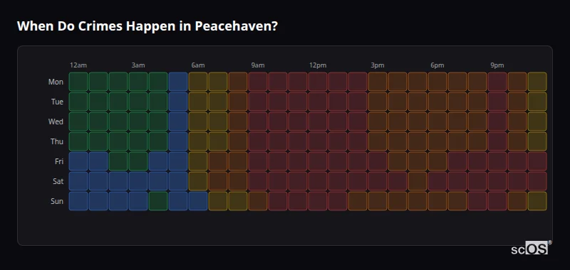 Crime time heatmap for Peacehaven - showing when crimes are most likely to occur by day and hour