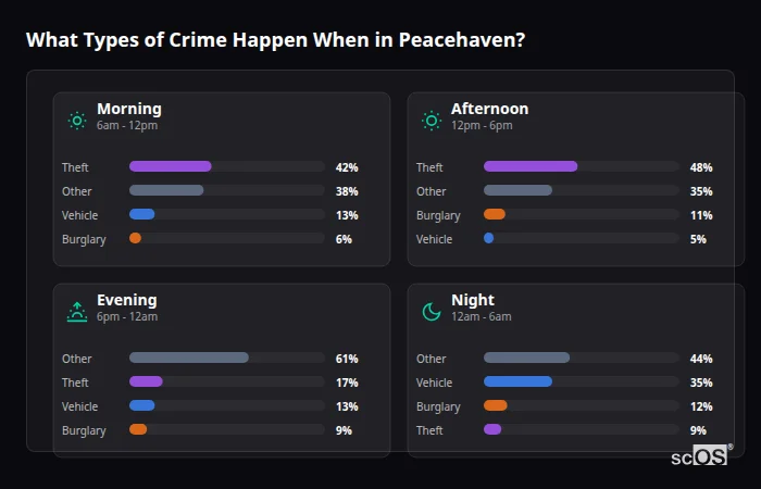 Crime types by time period for Peacehaven - showing breakdown of burglary, violence, theft, and vehicle crime by morning, afternoon, evening, and night