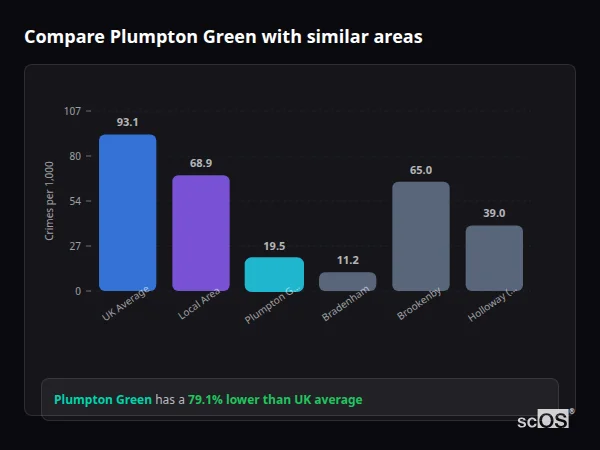 Compare Plumpton Green with similar populations - Plumpton Green crime rate is 79.1% lower than UK average