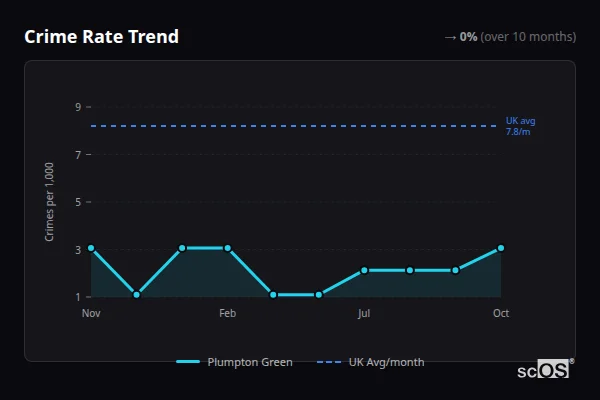 Crime Rate Trend for Plumpton Green - showing 0% stable over 10 months
