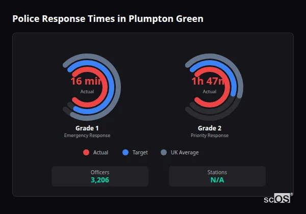Police response times in Plumpton Green - showing Grade 1 immediate and Grade 2 priority response times compared to UK averages