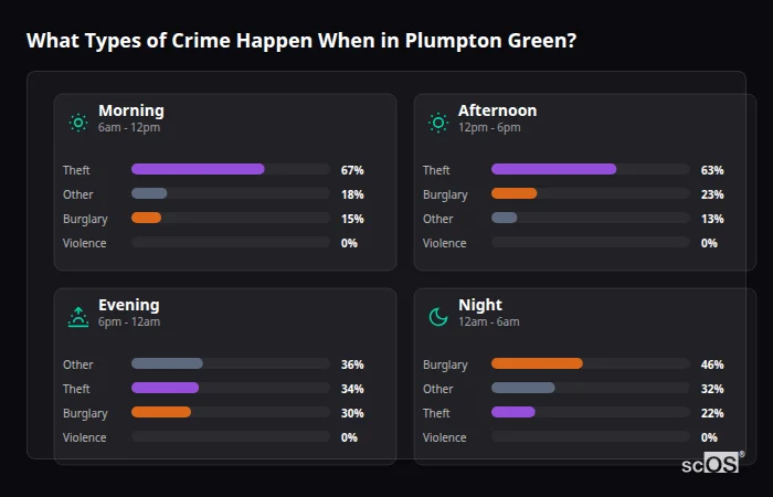 Crime types by time period for Plumpton Green - showing breakdown of burglary, violence, theft, and vehicle crime by morning, afternoon, evening, and night