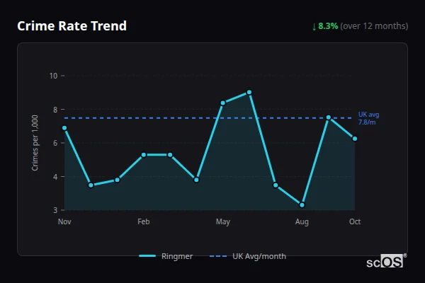 Crime Rate Trend - Ringmer Crime Rate Trend for Ringmer - showing 8.3% decrease over 12 months