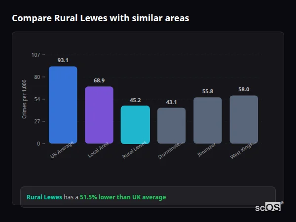 Compare Rural Lewes with similar populations - Rural Lewes crime rate is 51.5% lower than UK average