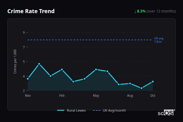 Crime Rate Trend for Rural Lewes - showing 8.3% decrease over 12 months