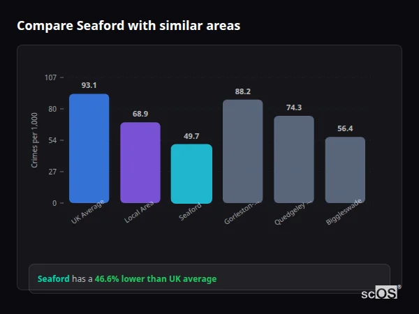 Compare Seaford with similar populations - Seaford crime rate is 46.6% lower than UK average