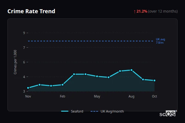 Crime Rate Trend for Seaford - showing 21.2% increase over 12 months