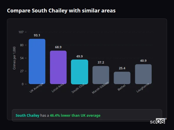 Compare South Chailey with similar populations - South Chailey crime rate is 46.4% lower than UK average