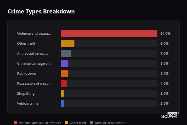 Crime Types Breakdown for South Chailey - showing Violence and sexual offences (64%), Other theft (9%), Anti-social behaviour (7%)