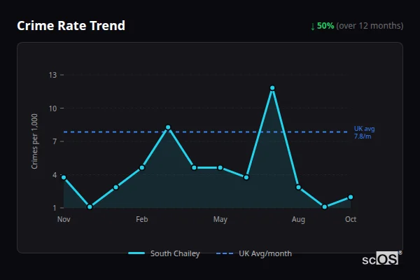 Crime Rate Trend for South Chailey - showing 50% decrease over 12 months