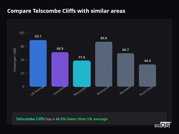 Compare Telscombe Cliffs with similar populations - Telscombe Cliffs crime rate is 44.6% lower than UK average