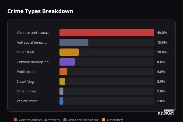 Crime Types Breakdown for Telscombe Cliffs - showing Violence and sexual offences (49%), Anti-social behaviour (15%), Other theft (10%)