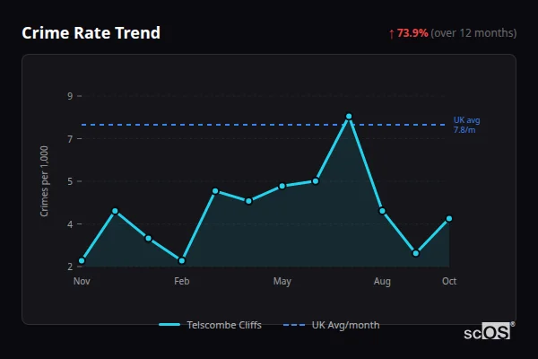 Crime Rate Trend for Telscombe Cliffs - showing 73.9% increase over 12 months