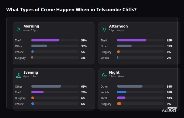 Crime types by time period for Telscombe Cliffs - showing breakdown of burglary, violence, theft, and vehicle crime by morning, afternoon, evening, and night