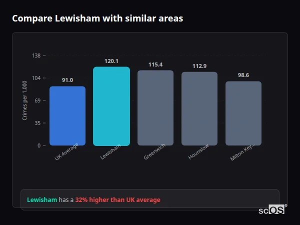 Compare Lewisham with similar populations - Lewisham crime rate is 30.3% higher than UK average