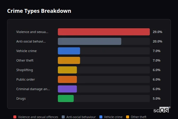 Crime Types Breakdown for Lewisham - showing Violence and sexual offences (29%), Anti-social behaviour (20%), Vehicle crime (7%)
