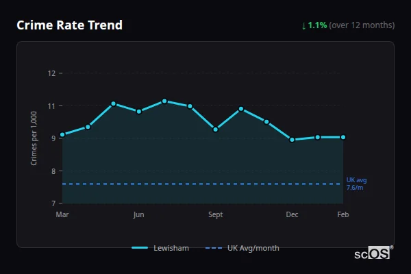 Crime Rate Trend for Lewisham - showing 1.1% decrease over 12 months