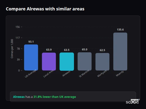 Compare Alrewas with similar populations Compare Alrewas with similar populations - Alrewas crime rate is 31.8% lower than UK average