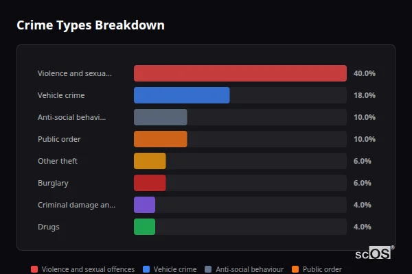 Crime Types Breakdown - Alrewas Crime Types Breakdown for Alrewas - showing Violence and sexual offences (40%), Vehicle crime (18%), Anti-social behaviour (10%)