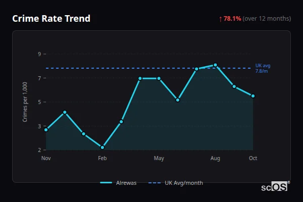 Crime Rate Trend - Alrewas Crime Rate Trend for Alrewas - showing 78.1% increase over 12 months