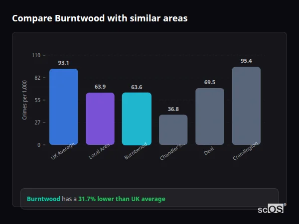 Compare Burntwood with similar populations - Burntwood crime rate is 31.7% lower than UK average