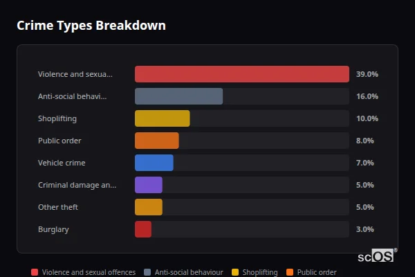 Crime Types Breakdown for Burntwood - showing Violence and sexual offences (39%), Anti-social behaviour (16%), Shoplifting (10%)