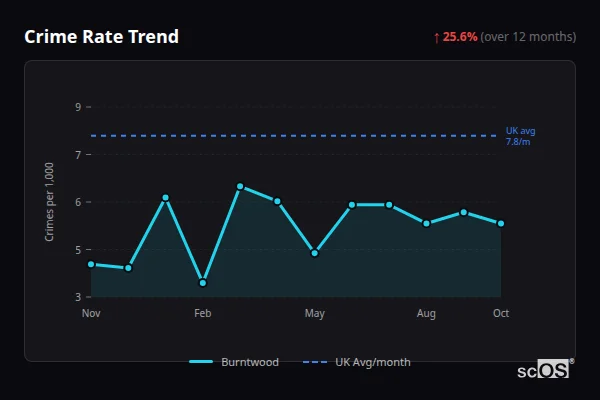 Crime Rate Trend for Burntwood - showing 25.6% increase over 12 months