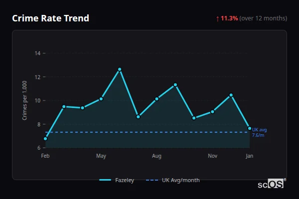 Crime Rate Trend for Fazeley - showing 11.3% increase over 12 months