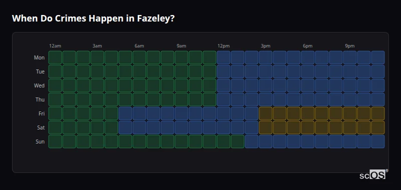Crime time heatmap for Fazeley - showing when crimes are most likely to occur by day and hour