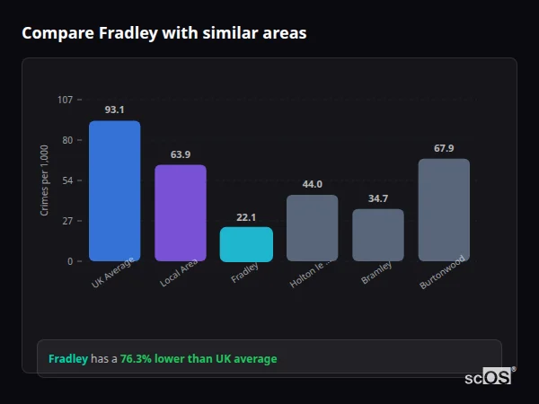 Compare Fradley with similar populations - Fradley crime rate is 76.3% lower than UK average