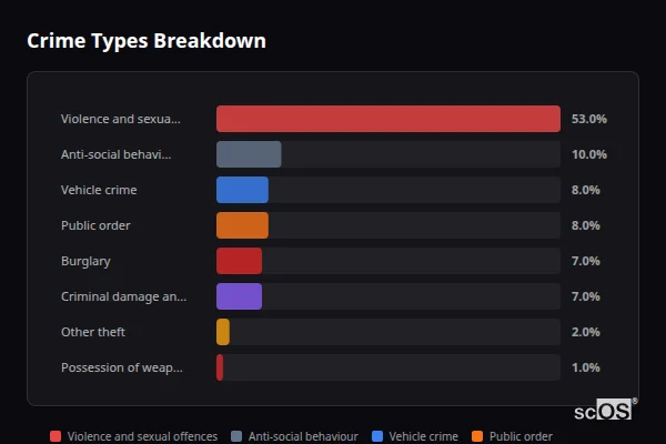 Crime Types Breakdown for Fradley - showing Violence and sexual offences (53%), Anti-social behaviour (10%), Vehicle crime (8%)