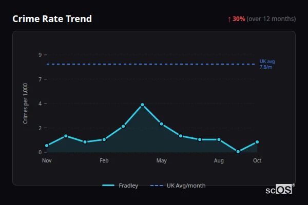 Crime Rate Trend for Fradley - showing 30% increase over 12 months
