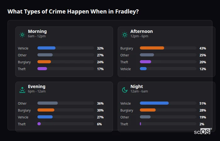 Crime types by time period for Fradley - showing breakdown of burglary, violence, theft, and vehicle crime by morning, afternoon, evening, and night