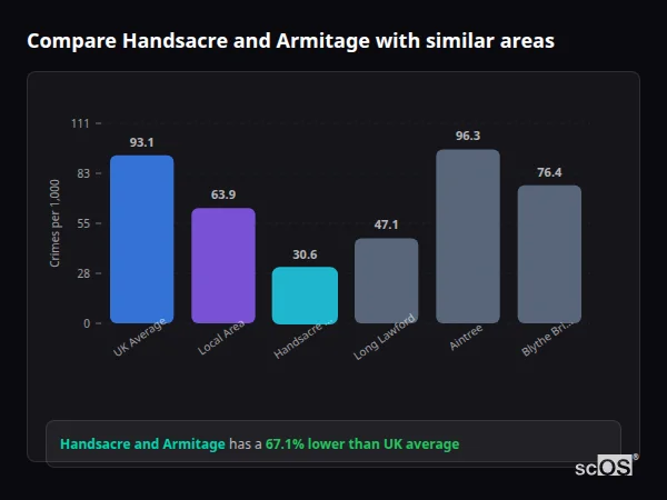 Compare Handsacre and Armitage with similar populations - Handsacre and Armitage crime rate is 67.1% lower than UK average