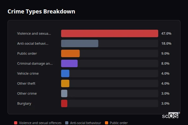 Crime Types Breakdown for Handsacre and Armitage - showing Violence and sexual offences (47%), Anti-social behaviour (18%), Public order (9%)