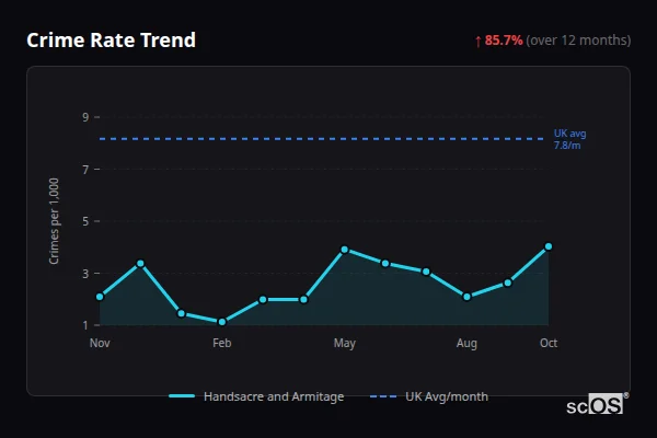 Crime Rate Trend for Handsacre and Armitage - showing 85.7% increase over 12 months