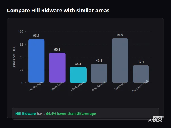 Compare Hill Ridware with similar populations Compare Hill Ridware with similar populations - Hill Ridware crime rate is 64.4% lower than UK average