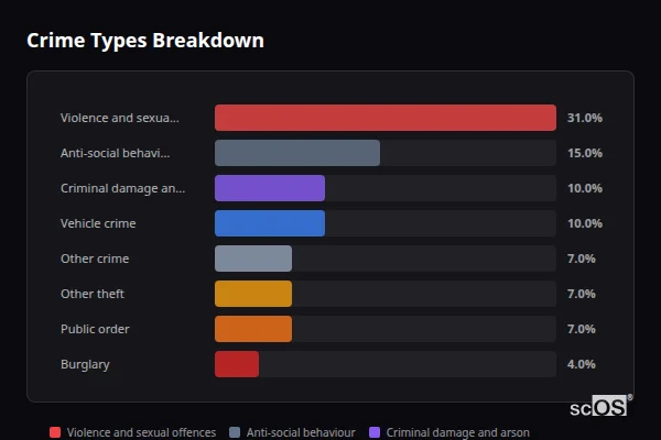Crime Types Breakdown - Hill Ridware Crime Types Breakdown for Hill Ridware - showing Violence and sexual offences (31%), Anti-social behaviour (15%), Criminal damage and arson (10%)