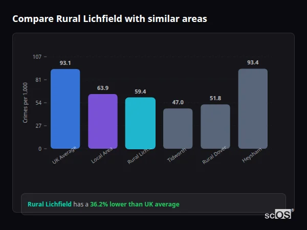Compare Rural Lichfield with similar populations - Rural Lichfield crime rate is 36.2% lower than UK average
