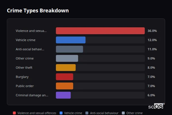 Crime Types Breakdown for Rural Lichfield - showing Violence and sexual offences (36%), Vehicle crime (12%), Anti-social behaviour (11%)